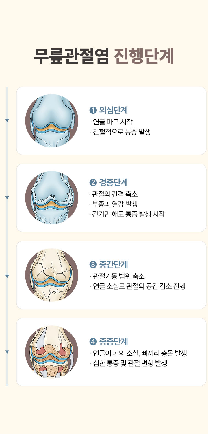 허리 통증 및 관절염 진료 절차에 대해 안내해 드리겠습니다.