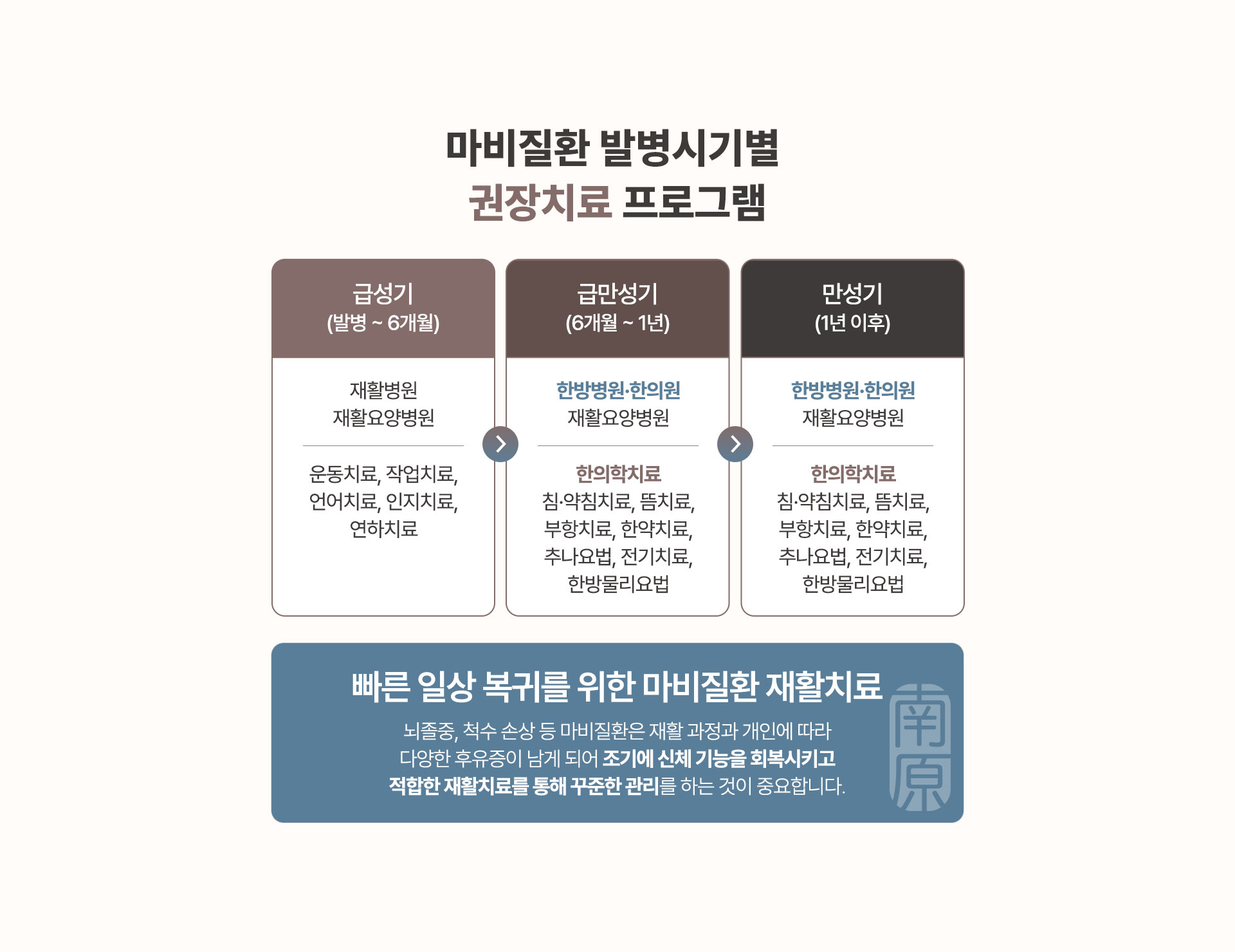 빠른 일상 복귀를 위한 마비질환 재활치료, 조기에 신체 기능을 회복시키고 적합한 재활치료를 통해 꾸준한 관리를 하는 것이 중요합니다.