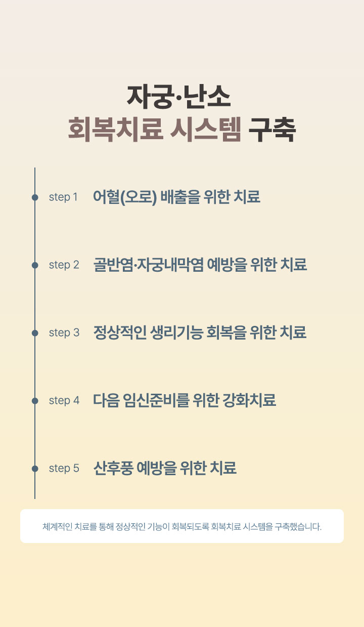 어혈 배출을 위한 치료, 골반염 자궁내막염 예방을 위한 치료, 정상적인 생리기능 회복을 위한 치료, 다음 임신준비를 위한 강화치료, 산후풍 예방을 위한 치료