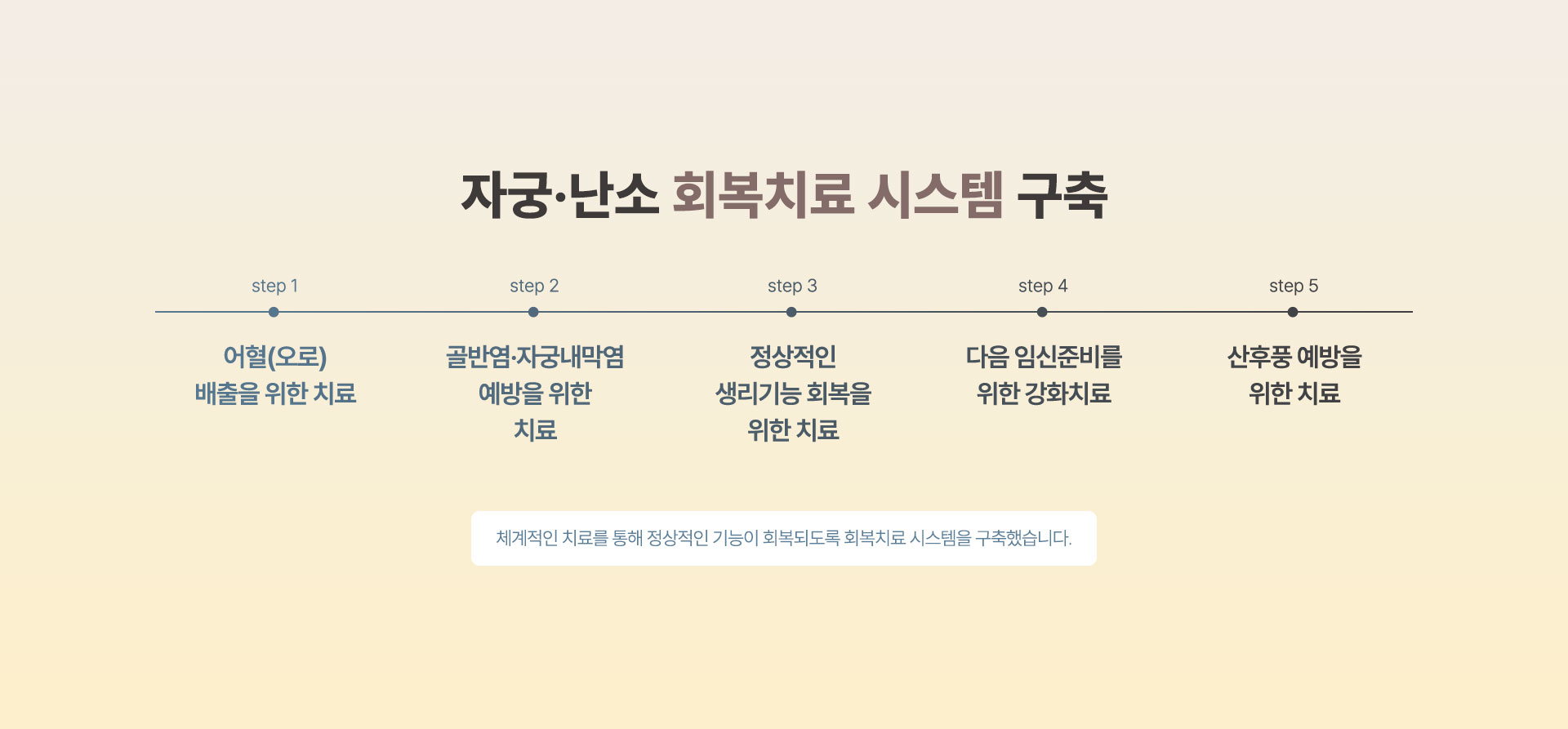 어혈 배출을 위한 치료, 골반염 자궁내막염 예방을 위한 치료, 정상적인 생리기능 회복을 위한 치료, 다음 임신준비를 위한 강화치료, 산후풍 예방을 위한 치료